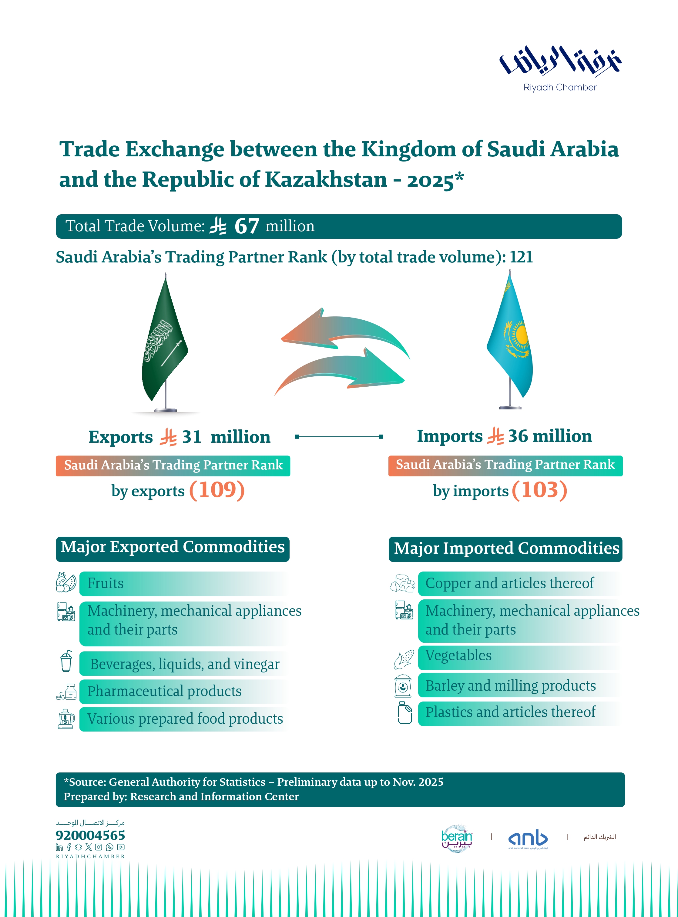 Trade Exchange between the Kingdom of Saudi Arabia and the Republic of Kazakhstan – 2025